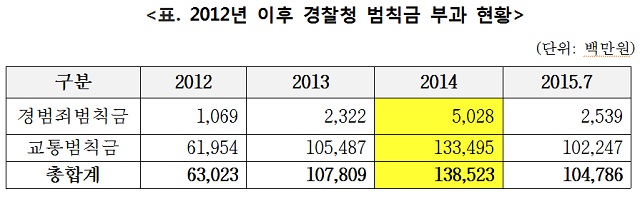 범칙금 총액 매년 올라 1일 국회 안전행정위원회 간사인 새정치민주연합 정청래 의원이 경찰청으로부터 받은 자료에 따르면 지난해 경찰이 범칙금을 부과한 액수가 2012년 대비 2.2배 폭증한 것으로 나타났다./정청래 의원실 제공