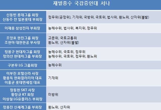 재벌총수 채택 or 불발 각 국회 상임위원회별 재벌 총수 국감 증인 신청 고려 대상 명단./오경희 기자