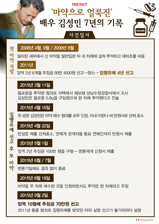 김성민, 마약 혐의 사건일지. 배우 김성민이 마약 매수 및 투약 혐의로 실형을 선고받았다. /손해리 기자