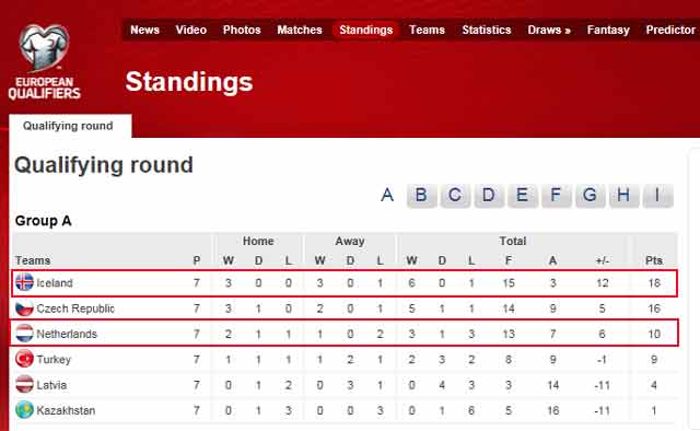 아이슬란드-네덜란드 희비교차! 아이슬란드가 승점 18로 사실상 본선행을 확정지었고, 네덜란드는 승점 10에 머무르며 불안하게 3위를 지켰다. /유럽축구연맹 홈페이지 캡처