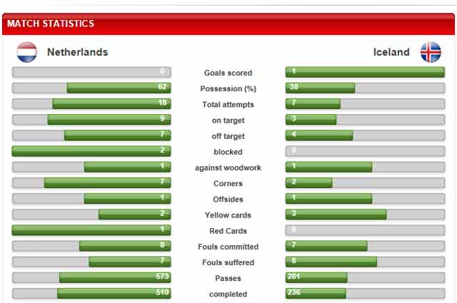 무늬만 화려한 오렌지군단. 네덜란드는 기록적인 부분에서 월등히 앞섰지만 내실이 없었다. 개인기에 의존한 경기를 펼치며 찬스를 살리지 못했고, 페널티킥 골을 내주며 패배의 쓴잔을 들었다. /유럽축구연맹 홈페이지 캡처