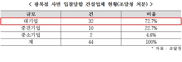 입찰제한 해제 건설사 가운데 현대건설과 SK건설, GS건설, 삼성물산, 대림산업, 대우건설 이상 6개 대기업 건설사는 인천도시철도 2호선 공사와 4대강 턴키 공사 두 건에 모두 관련된 것으로 조사됐다. / 자료 = 조달청