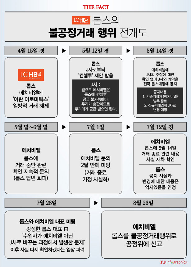 롯데쇼핑 롭스는 지난 4월과 5월 에치비엘과의 거래를 일방적으로 중단했다. 이로 인해 에치비엘은 신규 출점 기회를 박탈당하고 2700만 원(집기설치비)의 손해를 봤다고 호소하고 있다. /그래픽= 안지민 인턴기자