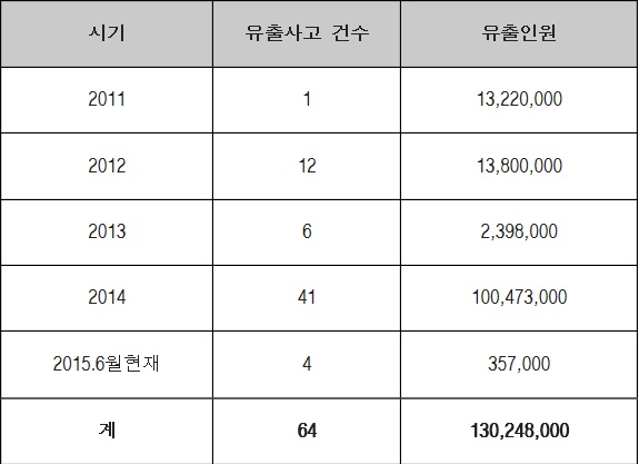 개인정보 유출신고 현황 (2011. 9월~2015. 6월)/ 노웅래 의원실 제공