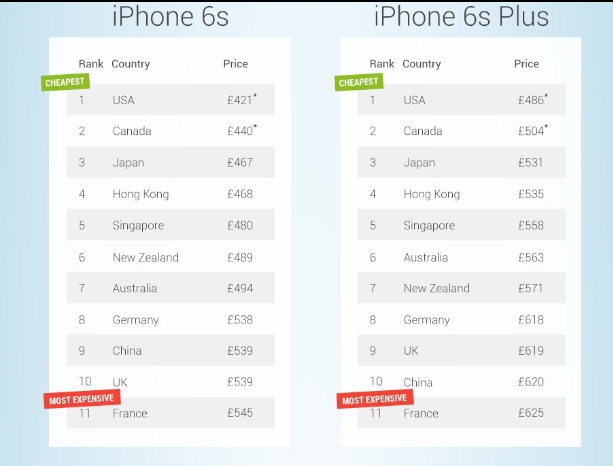 영국 바우처박스닷컴은 일부 국가의 아이폰6S 시리즈의 가격을 비교한 결과를 공개했다./바우처박스닷컴 인포그래픽 캡처
