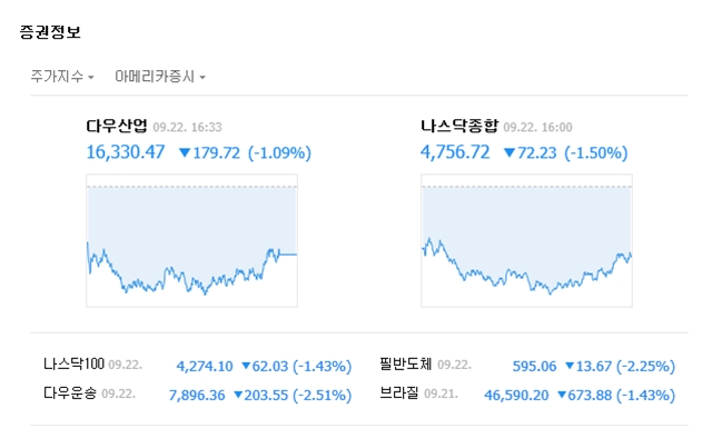 22일(미국 현지 시각) 다우존스 산업지수는 전일보다 1.09% 내린 1만6330.47을 기록했다. 스탠더드 앤드 푸어스(S&P)500 지수는 1.23% 하락한 1942.74, 나스닥 종합지수는 1.50% 내린 4756.72로 마감했다. /네이버 캡처