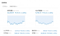  뉴욕증시 美 금리인상 우려…다우 1.09%↓