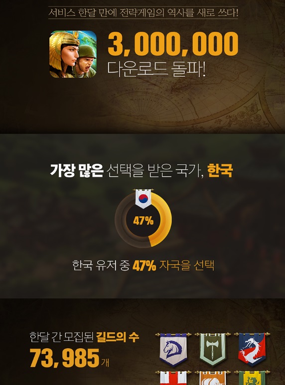 도미네이션즈는 지난달 26일 아시아 지역 출시 후 일주일 만에 100만 다운로드에 이어 한 달이 채 안된 시점에 300만 다운로드를 돌파했다. /넥슨 제공