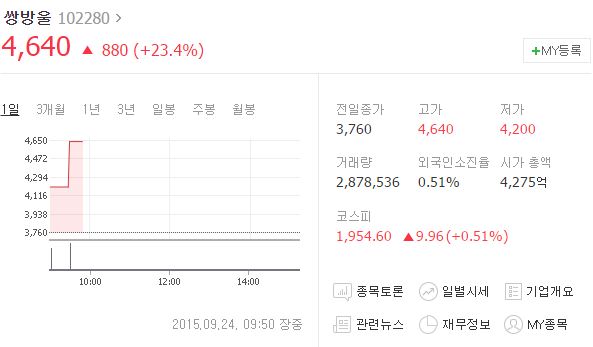 24일 오전 9시50분 현재 전 거래일보다 23.4% 오른 4640원에 거래되고 있다./네이버 캡처