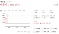  [TF이슈&주가] '1조 원 투자' 쌍방울, 거래재개 후 또 23% 급등