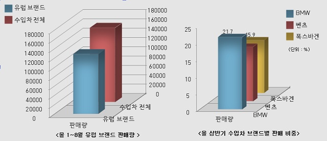 한국수입차협회(KAIDA)에 따르면 올해 1~8월 국내 시장에서 판매된 수입차는 모두 15만8739대로 이 가운데 폭스바겐을 비롯한 유럽 브랜드는 전체의 81.1%인 12만8697대를 차지한다. / 자료 = 한국수입차협회, 표 = 서재근 기자