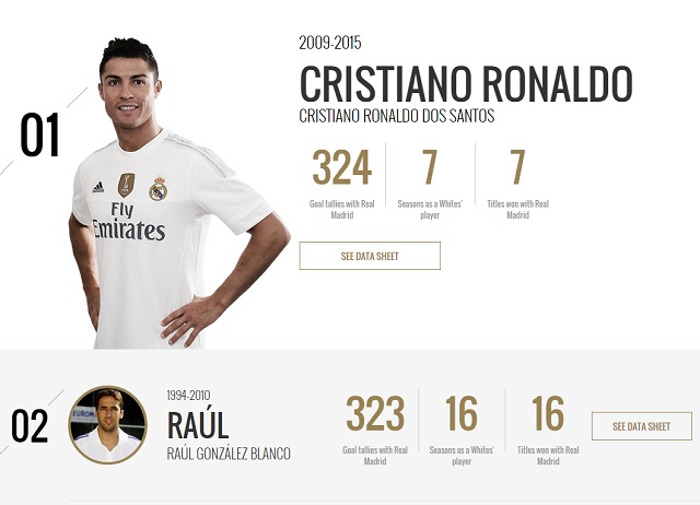 레알 득점 1위! 크리스티아누 호날두(위)가 1일 열린 말뫼전에서 2골을 추가하며 라울 곤잘레스를 제치고 레알 마드리드 통산 득점 1위로 올라섰다. / 레알 마드리드 홈페이지 캡처