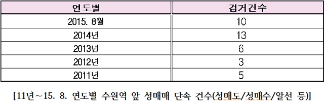 수원역 앞 성매매 집결지(집창촌)에 대한 성매매 검거 건수가 지난 5년간 37건인 것으로 드러났다./진선미 의원실 제공