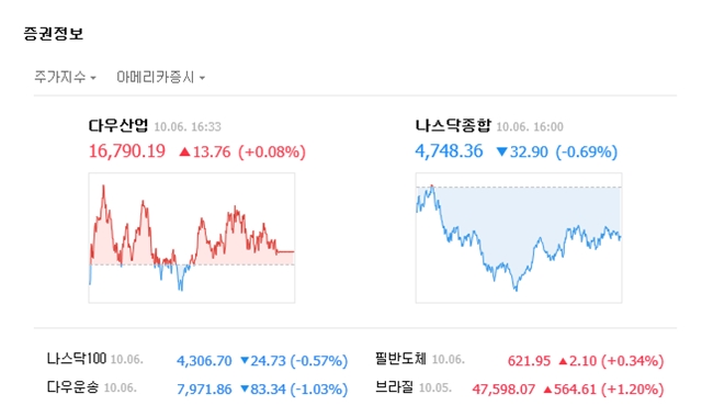 6일(현지 시각) 뉴욕증권거래소(NYSE)에서 다우존스 30 산업평균지수는 전장보다 13.76포인트(0.08%) 상승한 16,790.19에 장을 마쳤다. /네이버 캡처