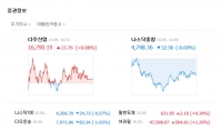  뉴욕증시 어닝시즌 앞두고 혼조 마감…다우 0.08% ↑