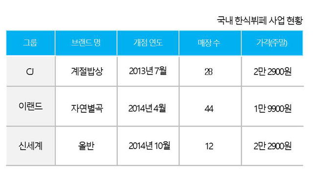 CJ·이랜드·신세계의 국내 한식뷔페 사업 현황. /이성락 기자