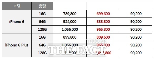 KT가 지난해 10월 출시된 아이폰6와 아이폰6플러스 출고가를 각각 9만 200원씩 내린다고 14일 밝혔다./ KT 제공