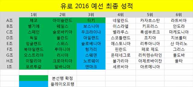 유로 2016 예선 최종 성적! 유로 2016 개최국 프랑스를 비롯해 20개국이 본선행을 확정지었다. 11월 중순에 진행되는 플레이오프 대진 추첨은 18일 펼쳐진다. 본선 조 추점은 12월 열릴 예정이다. 본선에서 톱시드를 받을 팀은 프랑스, 독일, 스페인, 잉글랜드, 포르투갈, 벨기에로 결정됐다. 이탈리아는 벨기에 밀려 2번시드로 밀려났다. /심재희 기자