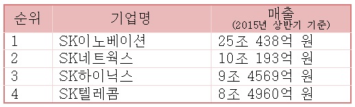 SK텔레콤은 올 상반기 매출기준으로 그룹 내 4위를 기록했다.자료=전자공시