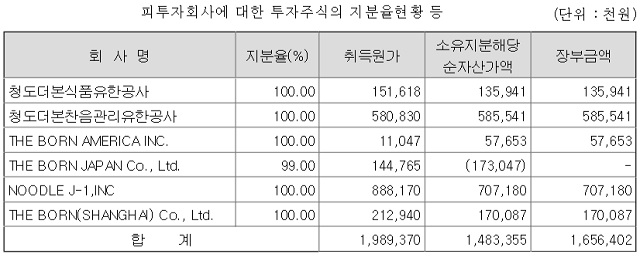 더본코리아는 청도더본식품유한공사를 비롯해 청도더본찬음관리유한공사, 더본 미국법인, 더본 일본법인, 미국 샌프란시코 NOODLE J-1,INC, 더본 중국 상하이법인 등 모두 6개 계열사를 보유하고 있다. /더본코리아 감사보고서