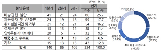 국외직구 관련 소비자 불만이 지속적으로 증가하고 있다. / 한국소비자원 제공