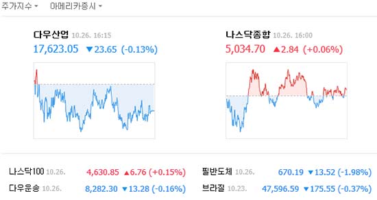 뉴욕증시가 혼조세를 보인 가운데 다우존스 30 산업평균지수는 23.65포인트(0.13%) 내린 1만 7623.05를 기록했다. /네이버 캡처