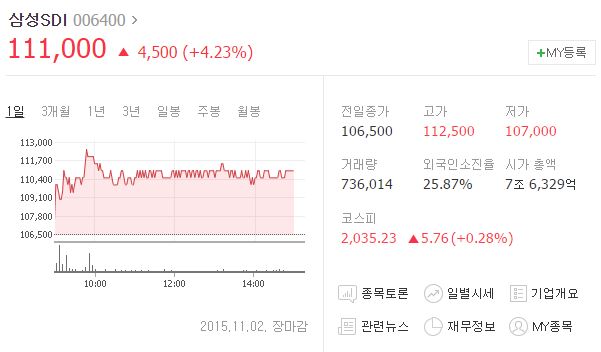 2일 오후 3시 유가증권 시장에서 삼성SDI 주가는 전날보다 4.23% 오른 11만 1000원에 거래되고 있다./네이버 캡처