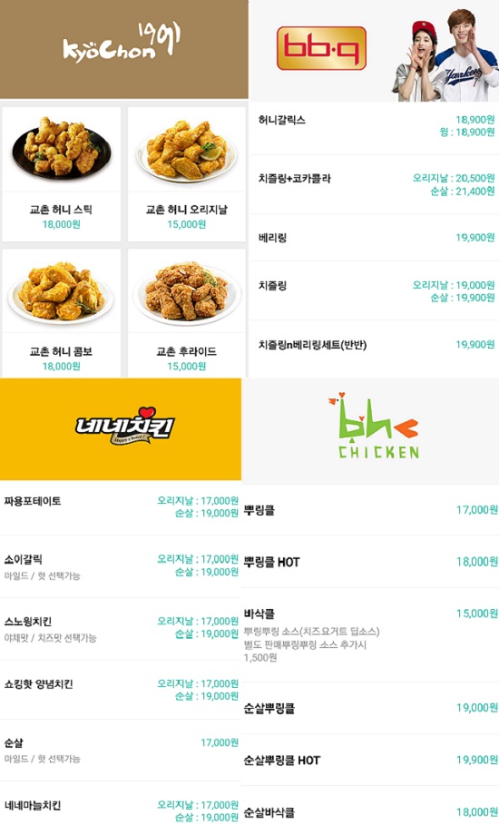 교촌을 비롯해 비비큐, 네네치킨, BHC치킨 등 국내 유수 치킨 프랜차이즈 업체의 가격을 조사한 결과, 일부 상품을 제외하고 대부분 1만 8000원에서 1만 9000원대 가격을 형성하고 있엇다. /배달의 민족 캡처