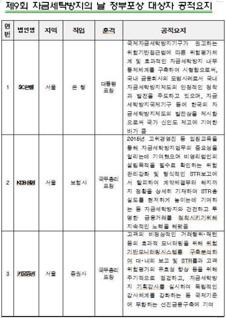 금융위원회는 지난달 16일 홈페이지에 자금세탁 방지의 날 표창 대상자를 발표했다./ 금융위원회 제공