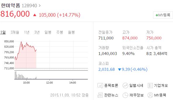 9일 오전 10시 52분 현재 유가증권시장에서 한미약품은 전 거래일보다 14.77% 오른 81만 6000원에 거래되고 있다./ 네이버 캡처