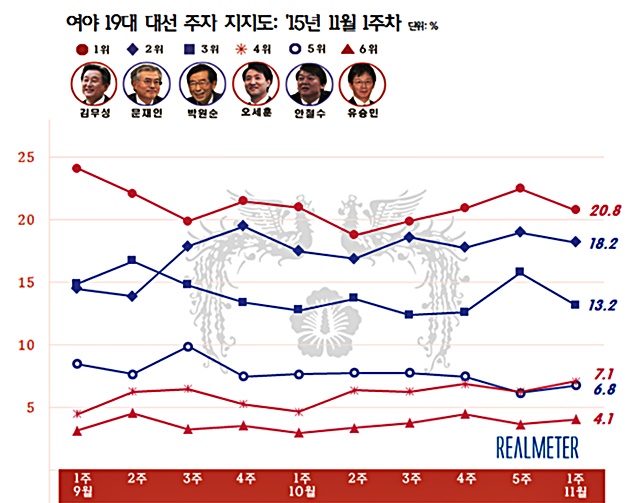 김 대표와 문재인 대표의 격차는 3.5%p에서 2.6%p로 좁혀졌다./리얼미터 제공