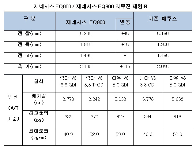 EQ900는 고강도 엔진내구시험을 통과한 람다 3.8 V6 엔진, 람다 3.3 V6 터보 엔진 , 타우 5.0 V8 엔진 등 세 가지 파워트레인으로 구성됐으며, 전장과 전폭, 전고, 축간 거리 등 차체 크기에서도 기존 현대차의 플래그십 세단 에쿠스보다 늘었다.