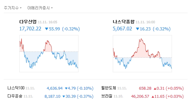 11일(미국증시) 뉴욕증권거래소가 금리 인상 우려, 유가 급락 등의 영향으로 하락세로 장을 마감했다./네이버 증시화면 캡처