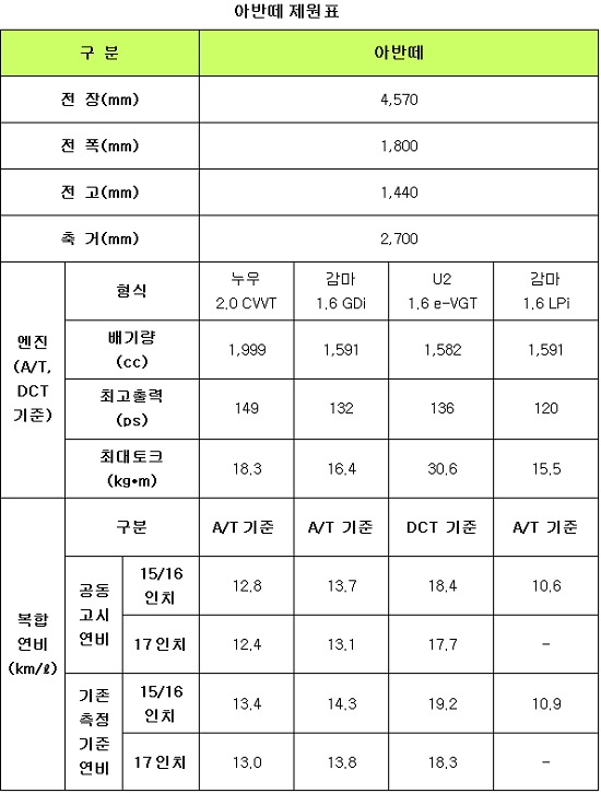 아반떼 2.0 CVVT는 최고 출력 149마력, 최대토크 18.3kg.m의 성능을 발휘한다.
