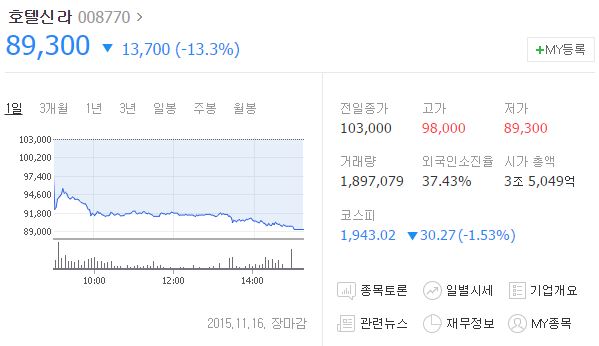 TF이슈&주가] 호텔신라, 면세점 경쟁 심화에 목표주가 하향 조정 ...