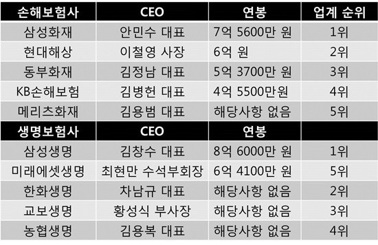 17일 금융권에 따르면 삼성생명 김창수 대표와 안민수 삼성화재 대표가 각각 손해보험과 생명보험업계에서 가장 높은 연봉을 받았다./금융감독원 자료