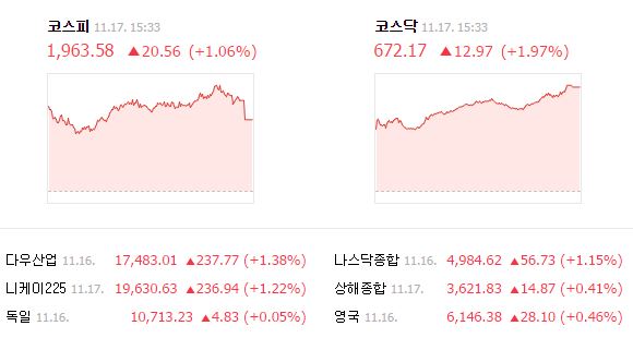 17일 코스피 지수는 1.06% 오른 1963.58로 장을 마감했다./ 네이버 캡처