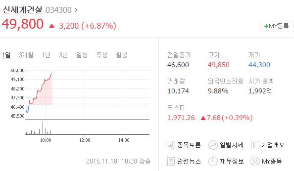 18일 오전 10시20분 현재 신세계건설 주가는 전날보다 6.87% 오른 4만 9800원에 거래되고 있다./네이버 캡처