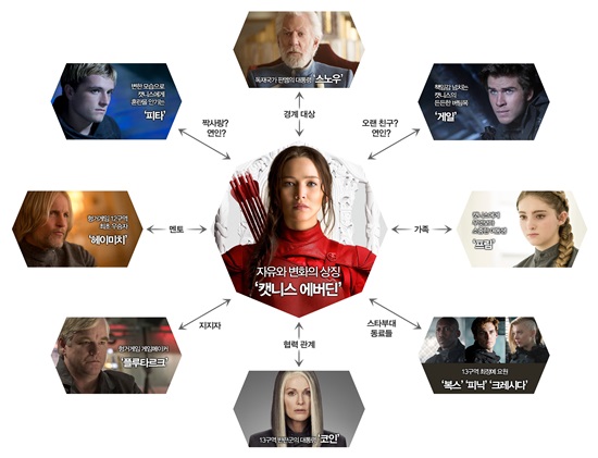 19일 정식개봉하는 판타지 블록버스터 헝거게임: 더 파이널. 예비관객의 이해를 돕고자 영화 속 주인공 캣니스를 둘러싼 캐릭터 관계도가 19일 공개됐다. /롯데엔터테인먼트 제공