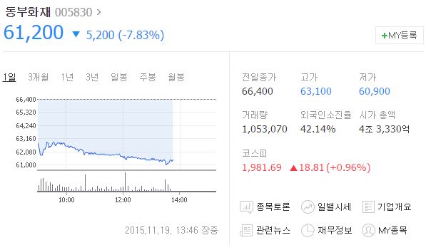 19일 오후 1시46분 현재 동부화재 주가는 전날보다 7.83% 내린 6만 1200원에 거래되고 있다./네이버 캡처