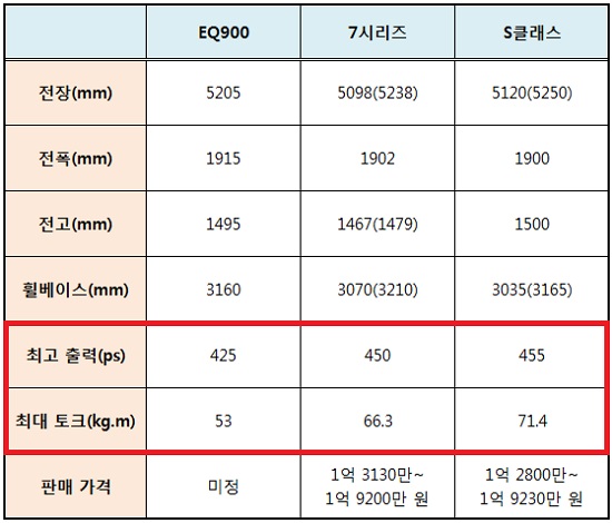 EQ900에 적용된 가장 고성능 엔진인 타우 V8 5.0 GDI 엔진의 경우 최고 출력 425마력, 최대토크 53.0kg.m으로 기존 에쿠스보다 출력고 토크 모두에서 개선됐지만, S클래스와 7시리즈의 최상위 모델과 비교하면 다소 뒤처진다.