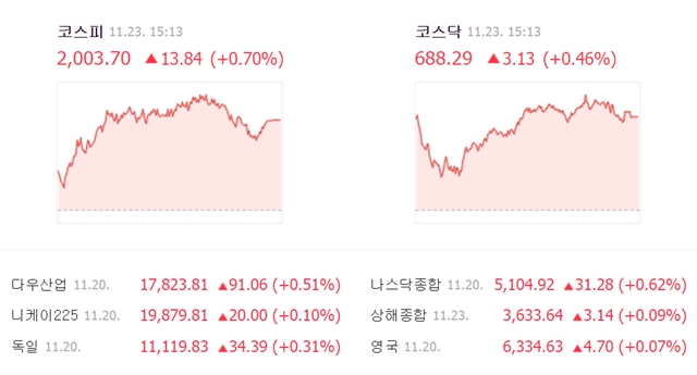 이날 코스피는 전 거래일보다 13.84(0.7%) 오른 2003.70, 코스닥은 3.13(0.46%) 오른 688.29에 거래를 마쳤다. /네이버 캡처