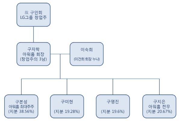 아워홈 지분 관계도를 살펴보면 구자학 회장 슬하의 1남3녀가 회사 지분의 98.11%를 보유하고 있다.