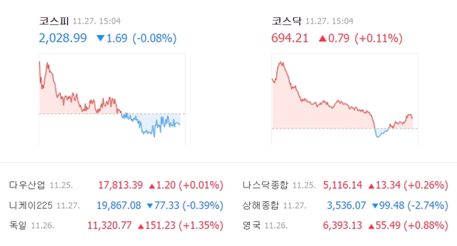 이날 코스피 지수는 전날보다 1.69(0.08%) 내린 2028.99에 거래를 마쳤다. /네이버 캡처