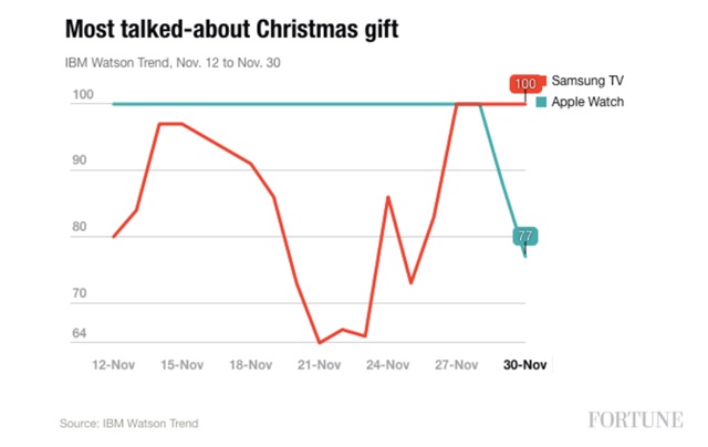 29일 미국 경제지 포춘(Fortune)이 IBM 왓슨 트렌드를 인용해 크리스마스 선물로 가장 많이 언급된 제품을 조사한 결과 삼성TV가 애플워치를 제쳤다고 보도했다. /포춘 홈페이지