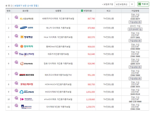 보험 가격 비교를 한눈에 할 수 있다는 점에서 편의성이 증대됐지만, 원스톱 서비스는 이뤄지고 있지 않아 기존 보험비교사이트와 크게 차별화 된 모습은 없었다.