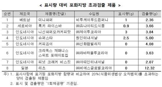 한국소비자원은 8일 수입과자의 허위 함량 표시 사례가 늘고 있어 소비자의 주의가 필요하다고 밝혔다. / 한국소비자원 제공