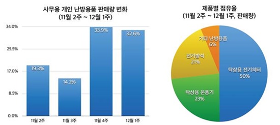 가격비교사이트 에누리닷컴에 따르면 초겨울을 맞아 사무용 개인 난방용품 판매량이 급성장하고 있다. / 에누리닷컴 제공