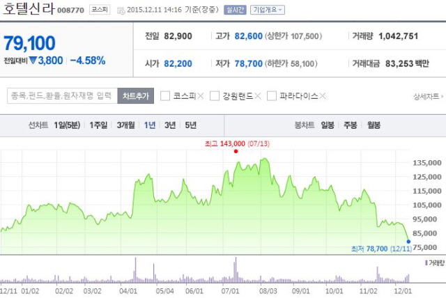 TF이슈&주가] 호텔신라 8만 원 하회, 면세점 경쟁력이 