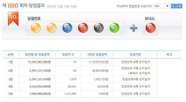 12일 나눔로또가 추첨한 제680회 로또복권 1등 당첨번호 6개를 모두 맞힌 주인공은 14명이며, 당첨금액은 각 11억1000만 원이다. /나눔로또 갈무리